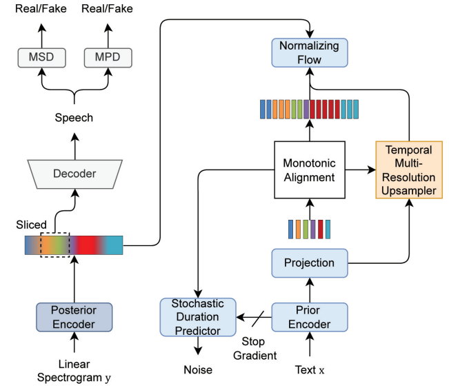 The pipeline of CyFi-TTS during training