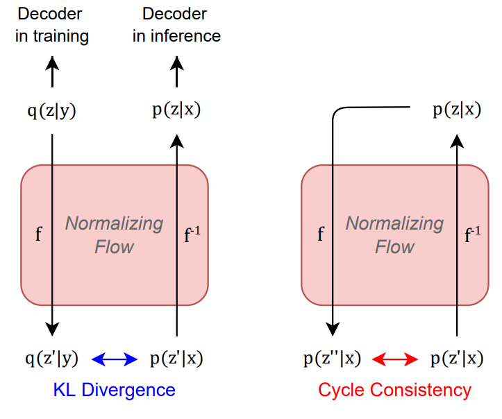 Cyclic normalizing flow