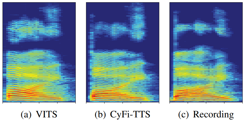 Comparison of the expressive ability using spectrogram