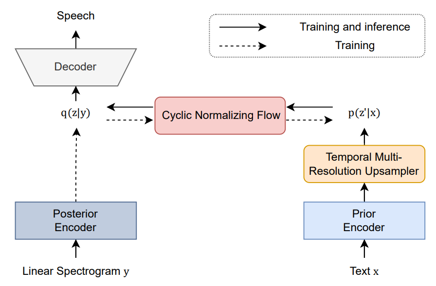The pipeline of the architecture